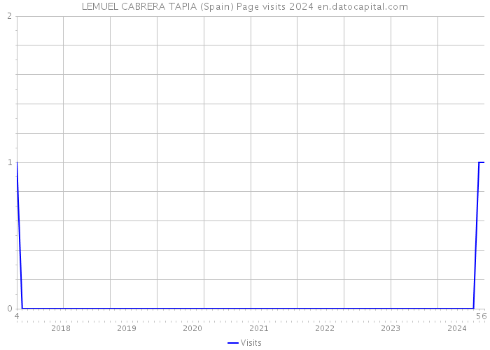 LEMUEL CABRERA TAPIA (Spain) Page visits 2024 