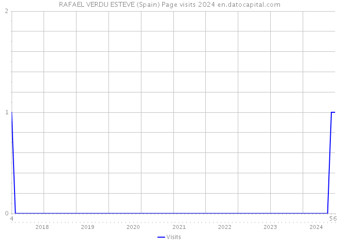 RAFAEL VERDU ESTEVE (Spain) Page visits 2024 