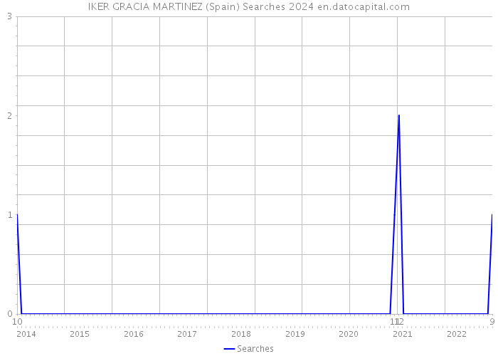 IKER GRACIA MARTINEZ (Spain) Searches 2024 