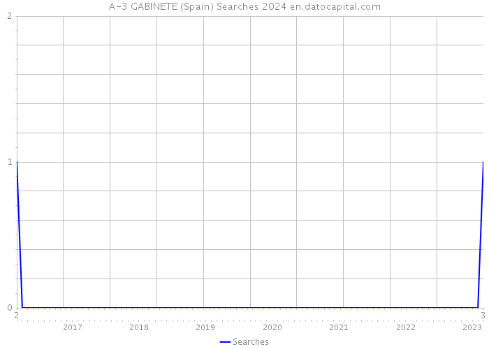 A-3 GABINETE (Spain) Searches 2024 