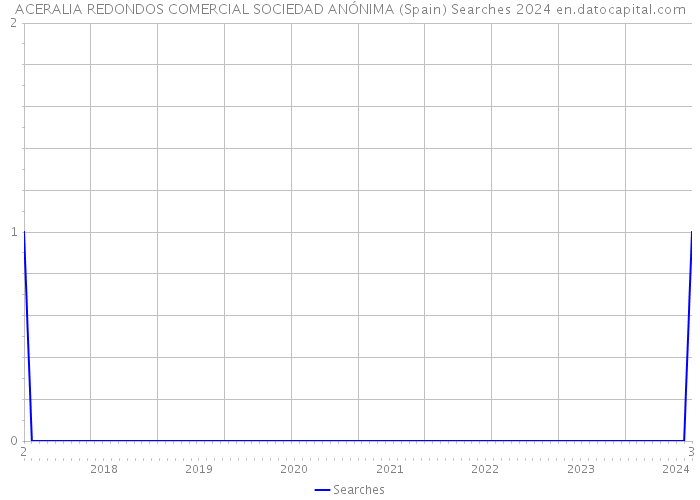 ACERALIA REDONDOS COMERCIAL SOCIEDAD ANÓNIMA (Spain) Searches 2024 