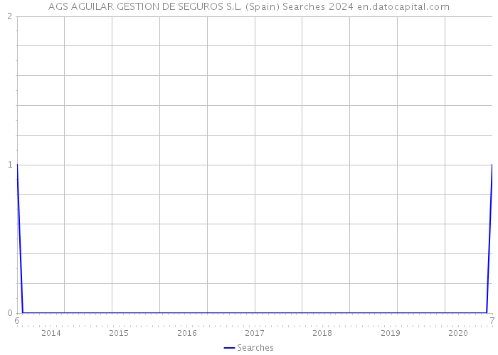 AGS AGUILAR GESTION DE SEGUROS S.L. (Spain) Searches 2024 