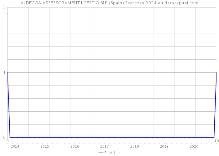 ALDECOA ASSESSORAMENT I GESTIO SLP (Spain) Searches 2024 