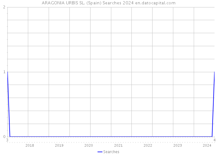ARAGONIA URBIS SL. (Spain) Searches 2024 