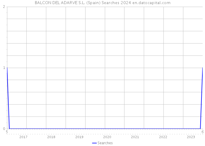 BALCON DEL ADARVE S.L. (Spain) Searches 2024 