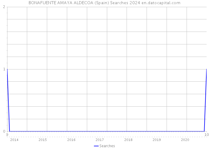 BONAFUENTE AMAYA ALDECOA (Spain) Searches 2024 