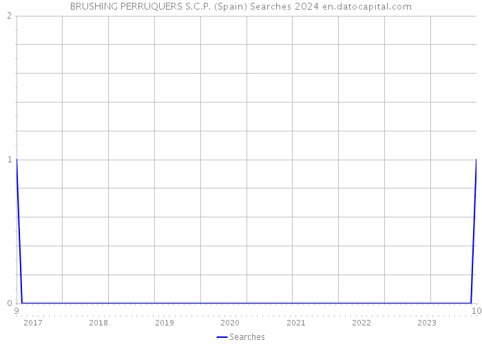 BRUSHING PERRUQUERS S.C.P. (Spain) Searches 2024 