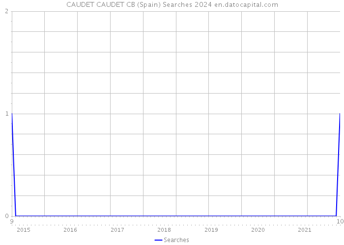 CAUDET CAUDET CB (Spain) Searches 2024 
