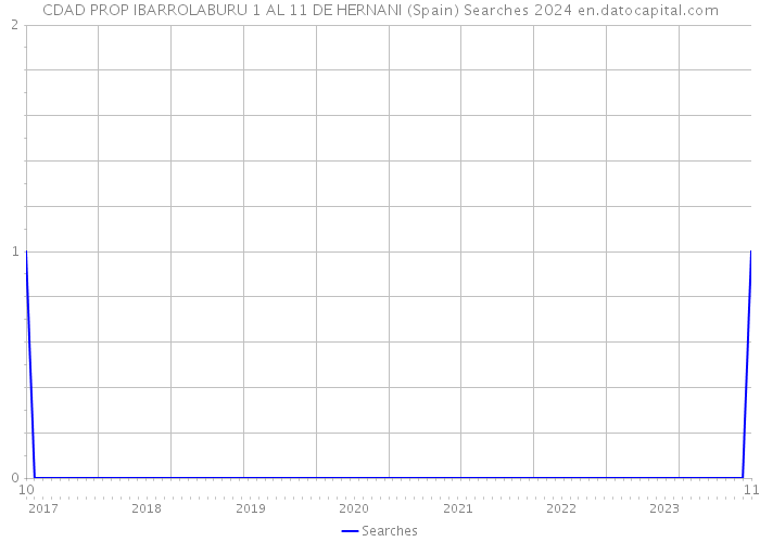 CDAD PROP IBARROLABURU 1 AL 11 DE HERNANI (Spain) Searches 2024 