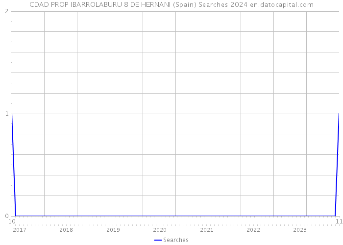 CDAD PROP IBARROLABURU 8 DE HERNANI (Spain) Searches 2024 