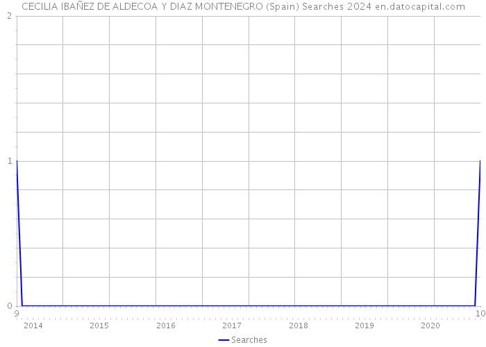 CECILIA IBAÑEZ DE ALDECOA Y DIAZ MONTENEGRO (Spain) Searches 2024 