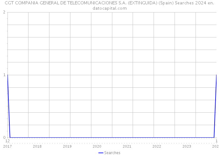 CGT COMPANIA GENERAL DE TELECOMUNICACIONES S.A. (EXTINGUIDA) (Spain) Searches 2024 