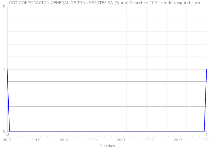 CGT CORPORACION GENERAL DE TRANSPORTES SA (Spain) Searches 2024 