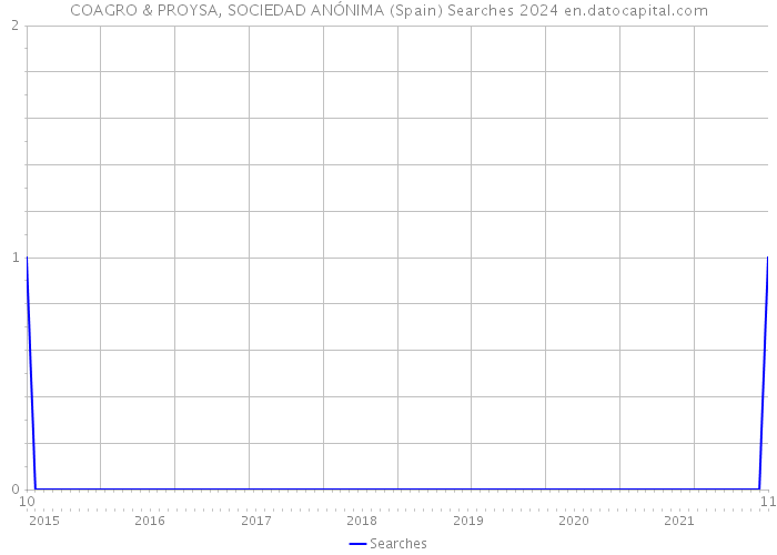 COAGRO & PROYSA, SOCIEDAD ANÓNIMA (Spain) Searches 2024 