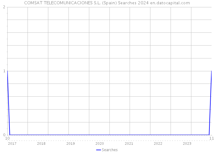 COMSAT TELECOMUNICACIONES S.L. (Spain) Searches 2024 