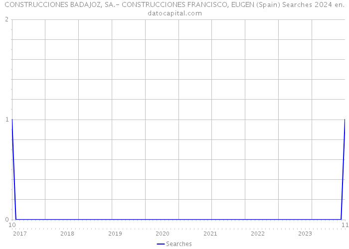 CONSTRUCCIONES BADAJOZ, SA.- CONSTRUCCIONES FRANCISCO, EUGEN (Spain) Searches 2024 