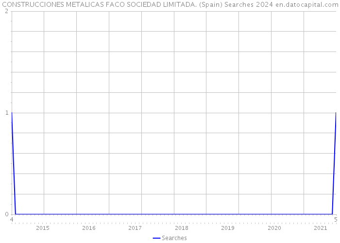 CONSTRUCCIONES METALICAS FACO SOCIEDAD LIMITADA. (Spain) Searches 2024 