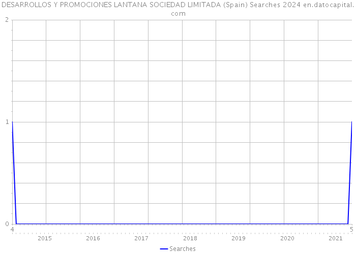 DESARROLLOS Y PROMOCIONES LANTANA SOCIEDAD LIMITADA (Spain) Searches 2024 