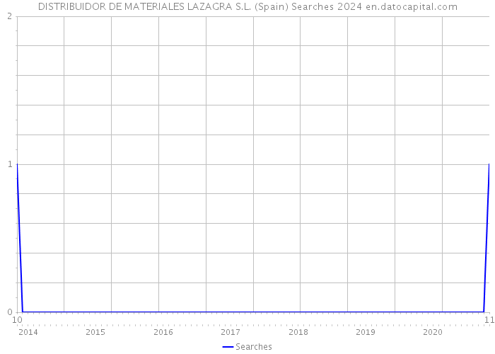 DISTRIBUIDOR DE MATERIALES LAZAGRA S.L. (Spain) Searches 2024 