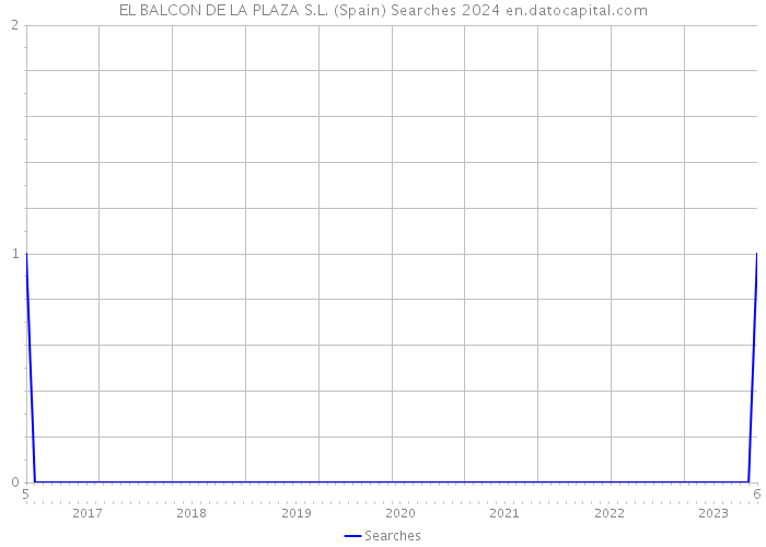EL BALCON DE LA PLAZA S.L. (Spain) Searches 2024 