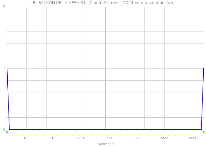 EL BALCON DE LA VERA S.L. (Spain) Searches 2024 