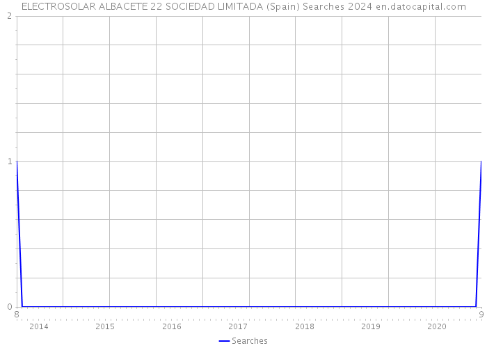 ELECTROSOLAR ALBACETE 22 SOCIEDAD LIMITADA (Spain) Searches 2024 