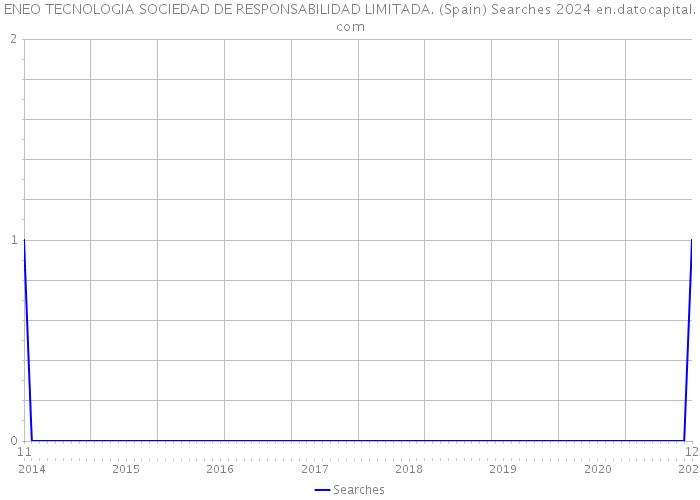 ENEO TECNOLOGIA SOCIEDAD DE RESPONSABILIDAD LIMITADA. (Spain) Searches 2024 