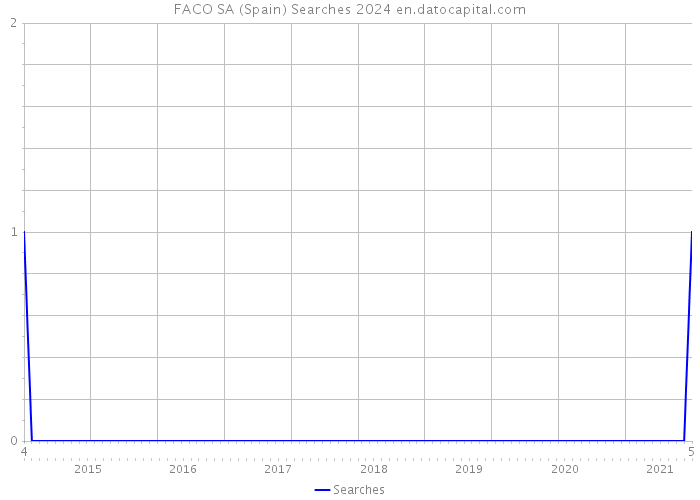 FACO SA (Spain) Searches 2024 