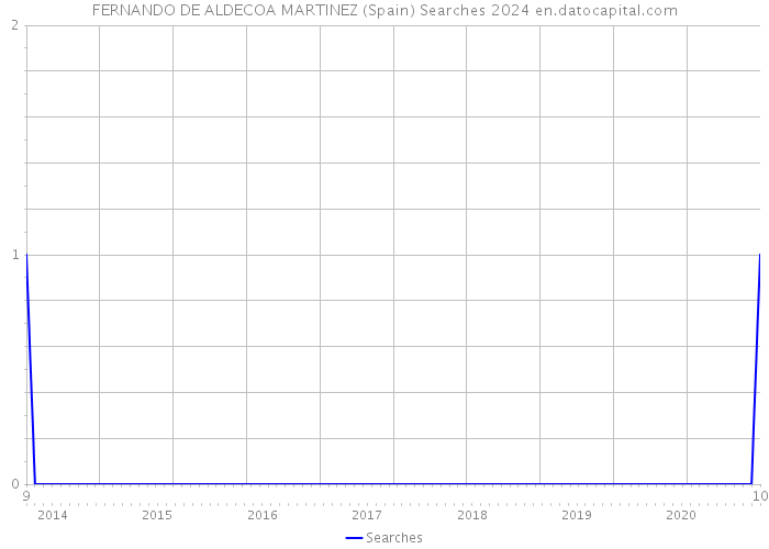 FERNANDO DE ALDECOA MARTINEZ (Spain) Searches 2024 