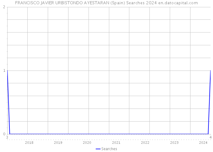 FRANCISCO JAVIER URBISTONDO AYESTARAN (Spain) Searches 2024 