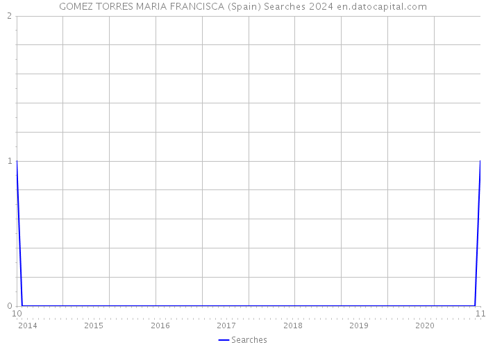 GOMEZ TORRES MARIA FRANCISCA (Spain) Searches 2024 