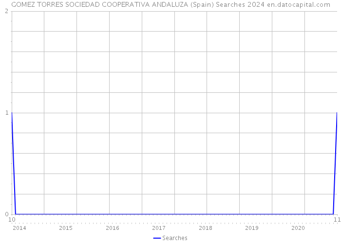 GOMEZ TORRES SOCIEDAD COOPERATIVA ANDALUZA (Spain) Searches 2024 