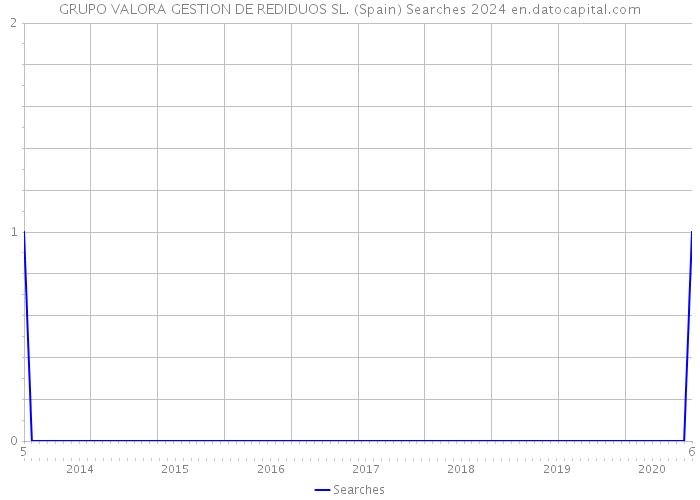 GRUPO VALORA GESTION DE REDIDUOS SL. (Spain) Searches 2024 