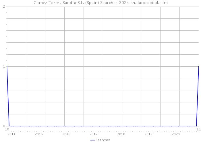 Gomez Torres Sandra S.L. (Spain) Searches 2024 