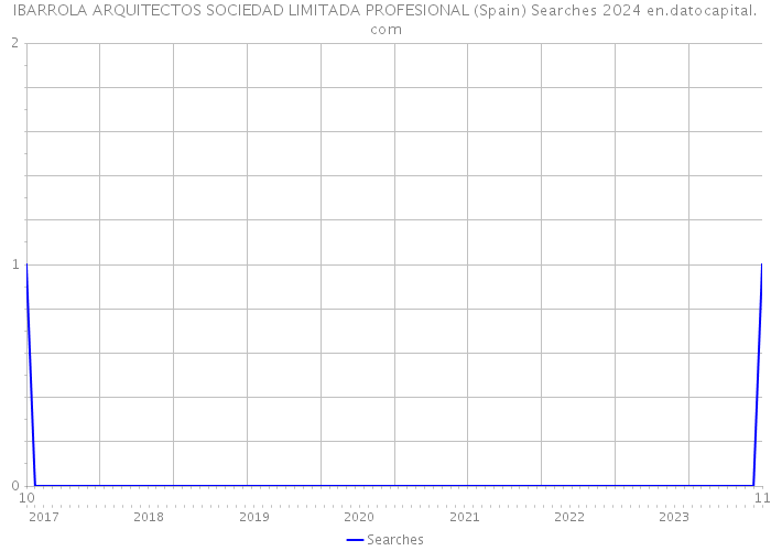 IBARROLA ARQUITECTOS SOCIEDAD LIMITADA PROFESIONAL (Spain) Searches 2024 