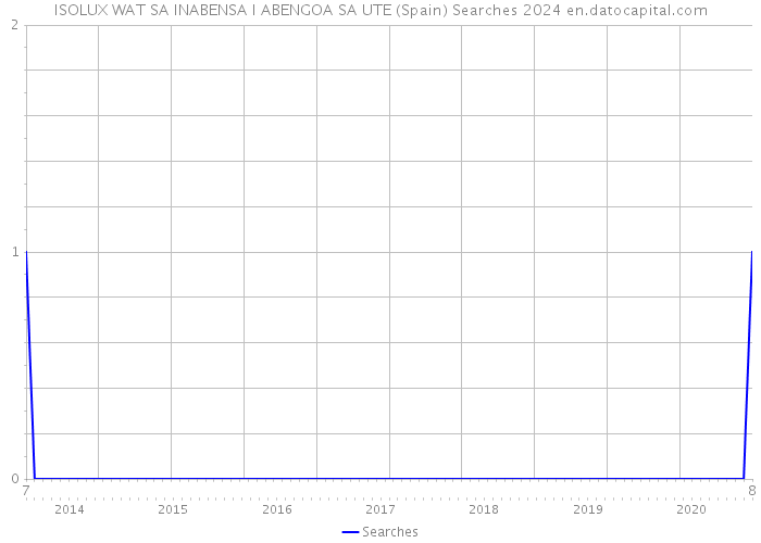 ISOLUX WAT SA INABENSA I ABENGOA SA UTE (Spain) Searches 2024 