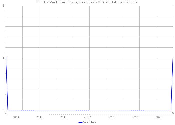 ISOLUX WATT SA (Spain) Searches 2024 