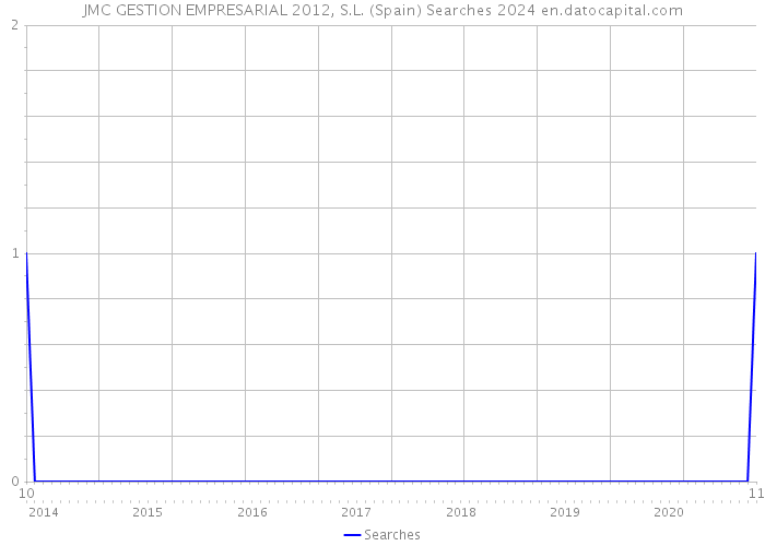 JMC GESTION EMPRESARIAL 2012, S.L. (Spain) Searches 2024 