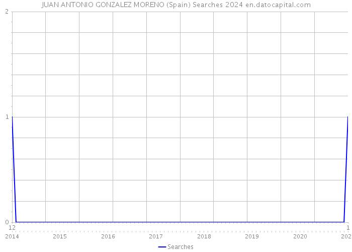 JUAN ANTONIO GONZALEZ MORENO (Spain) Searches 2024 