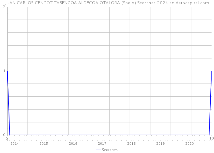 JUAN CARLOS CENGOTITABENGOA ALDECOA OTALORA (Spain) Searches 2024 