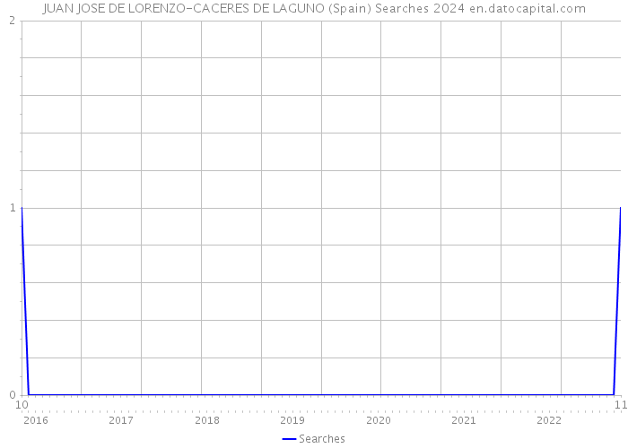 JUAN JOSE DE LORENZO-CACERES DE LAGUNO (Spain) Searches 2024 