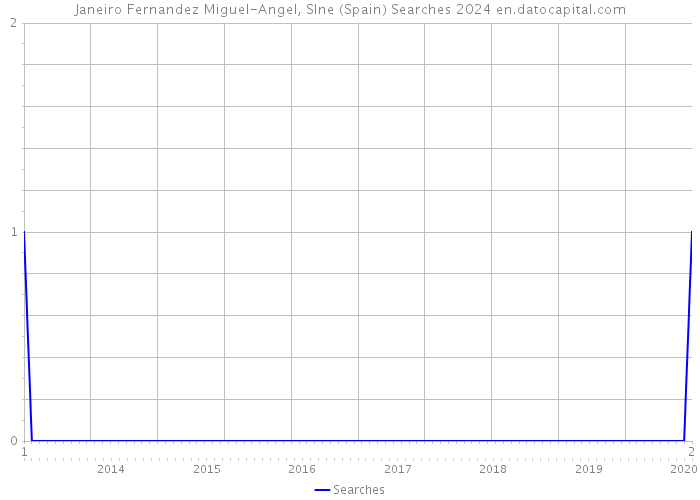 Janeiro Fernandez Miguel-Angel, Slne (Spain) Searches 2024 