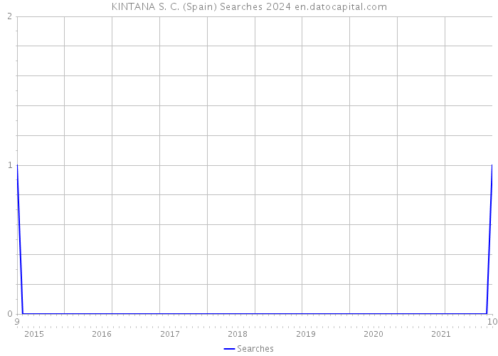 KINTANA S. C. (Spain) Searches 2024 