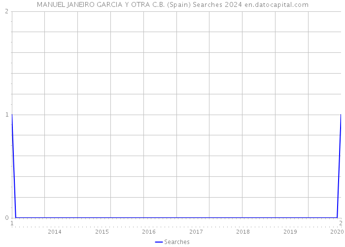 MANUEL JANEIRO GARCIA Y OTRA C.B. (Spain) Searches 2024 