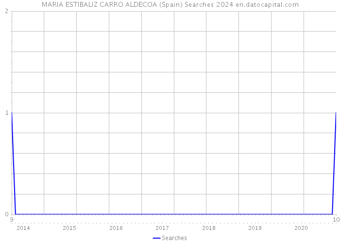 MARIA ESTIBALIZ CARRO ALDECOA (Spain) Searches 2024 