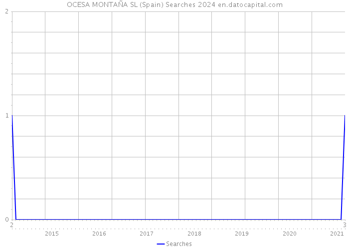 OCESA MONTAÑA SL (Spain) Searches 2024 