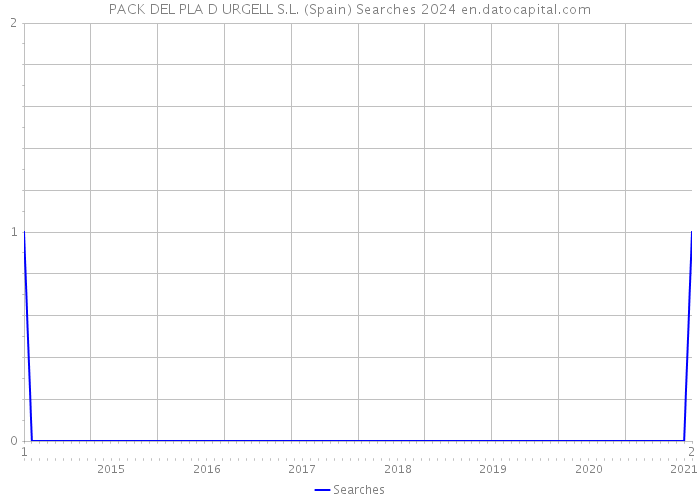 PACK DEL PLA D URGELL S.L. (Spain) Searches 2024 