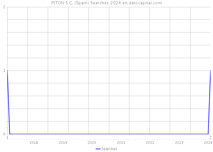 PITON S.C. (Spain) Searches 2024 