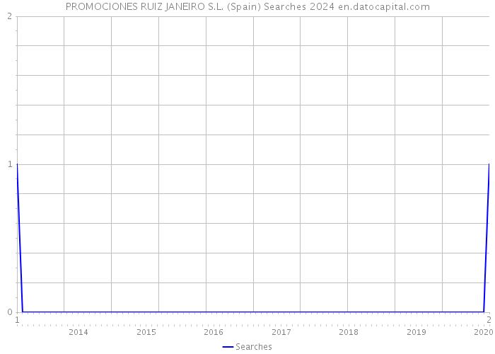 PROMOCIONES RUIZ JANEIRO S.L. (Spain) Searches 2024 