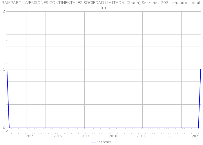 RAMPART INVERSIONES CONTINENTALES SOCIEDAD LIMITADA. (Spain) Searches 2024 
